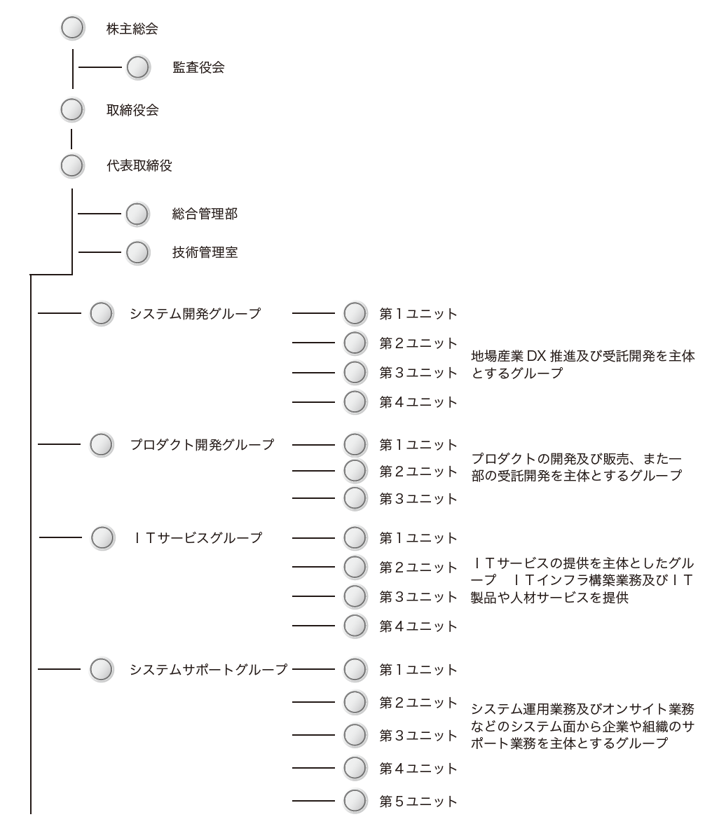 組織体制図